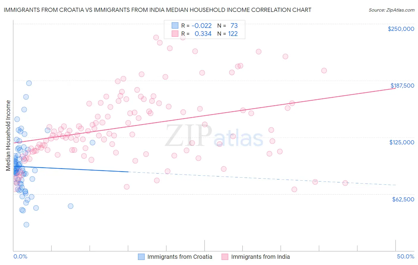 Immigrants from Croatia vs Immigrants from India Median Household Income