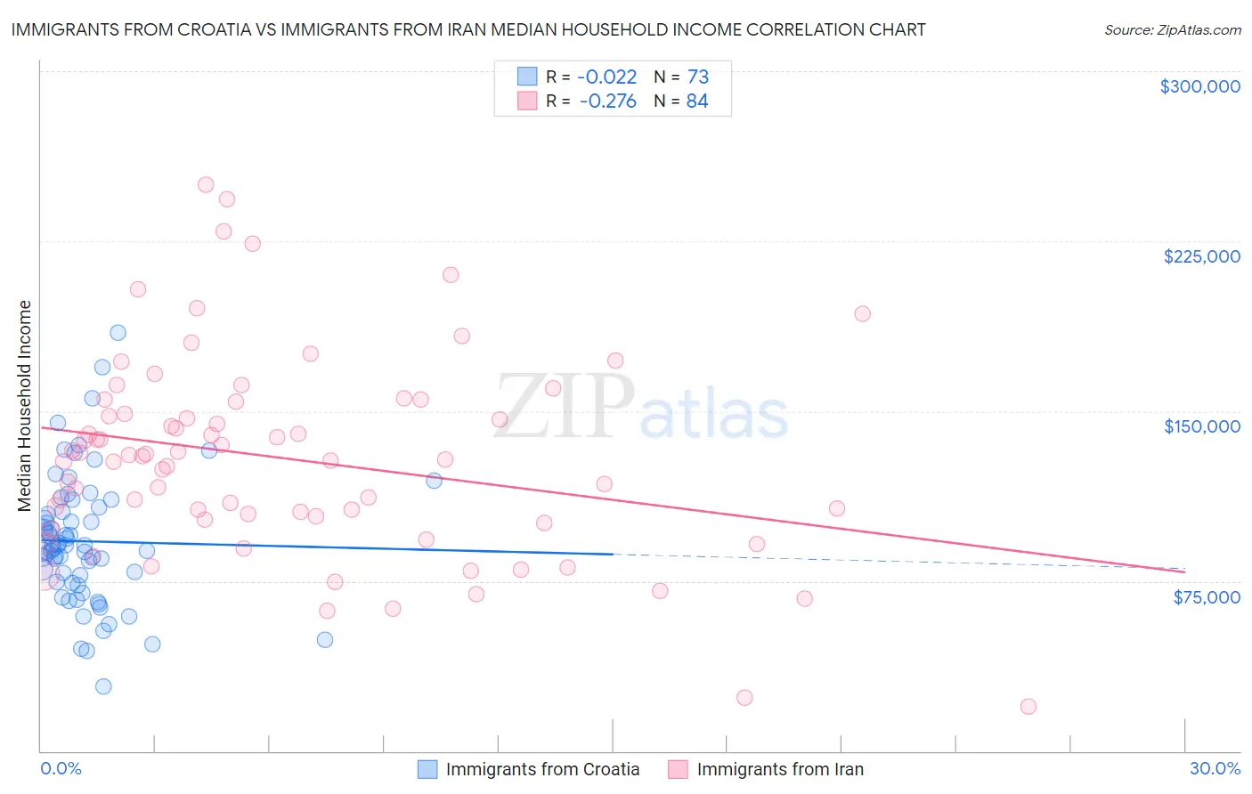 Immigrants from Croatia vs Immigrants from Iran Median Household Income