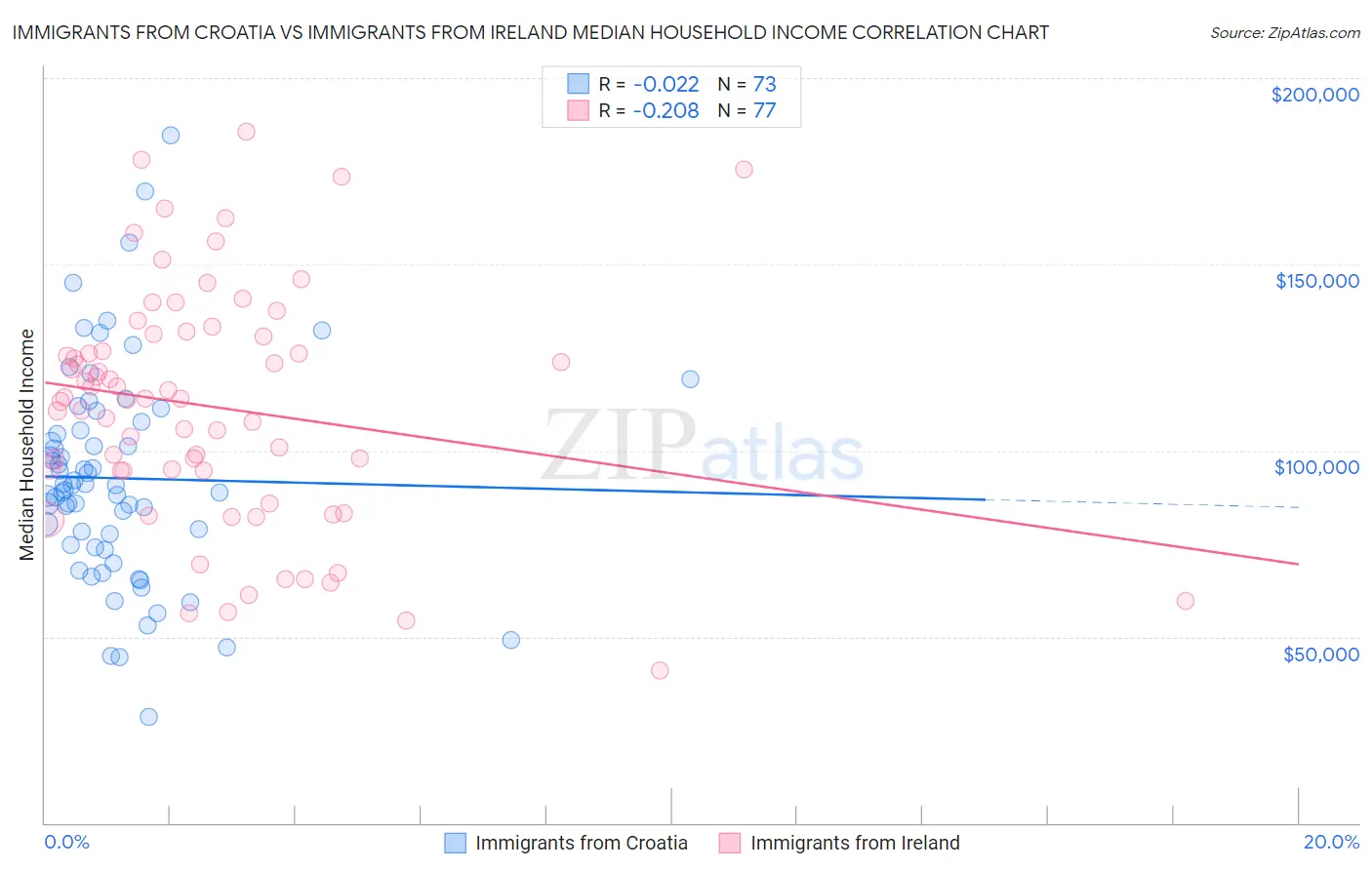 Immigrants from Croatia vs Immigrants from Ireland Median Household Income