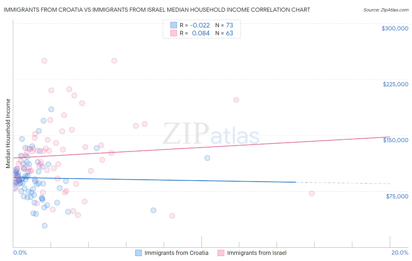 Immigrants from Croatia vs Immigrants from Israel Median Household Income