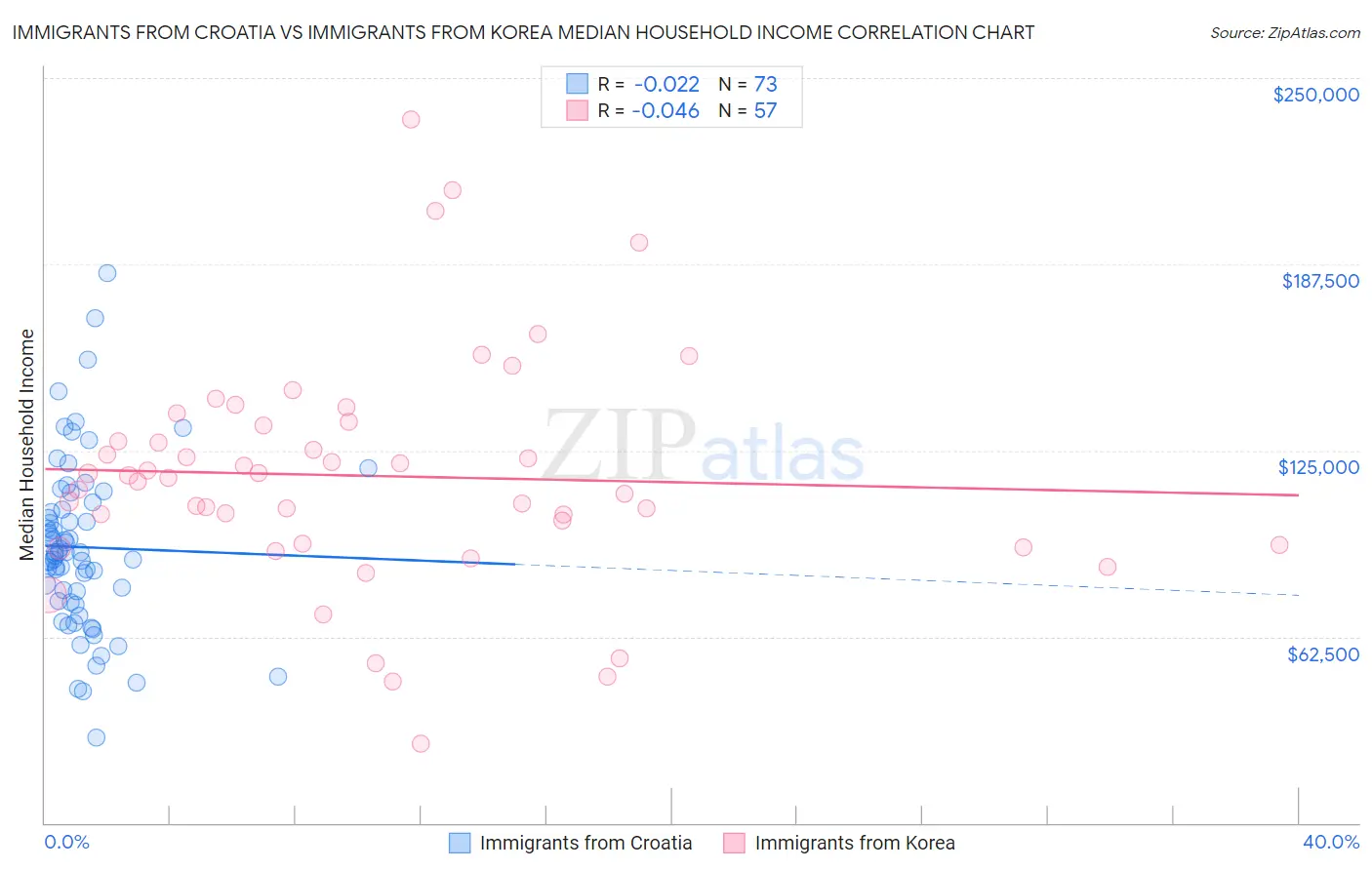 Immigrants from Croatia vs Immigrants from Korea Median Household Income