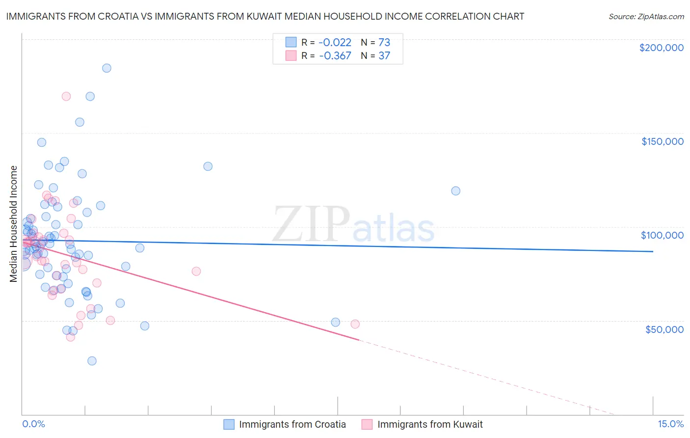 Immigrants from Croatia vs Immigrants from Kuwait Median Household Income