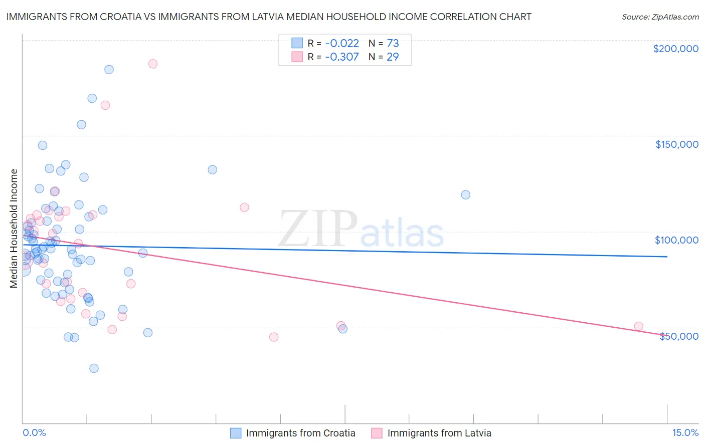 Immigrants from Croatia vs Immigrants from Latvia Median Household Income