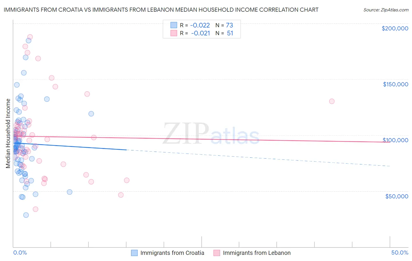 Immigrants from Croatia vs Immigrants from Lebanon Median Household Income