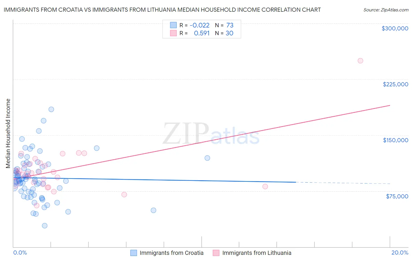 Immigrants from Croatia vs Immigrants from Lithuania Median Household Income
