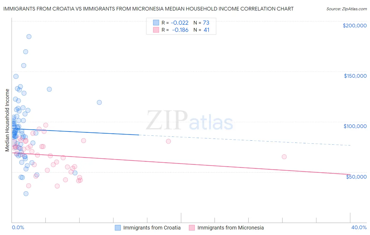Immigrants from Croatia vs Immigrants from Micronesia Median Household Income