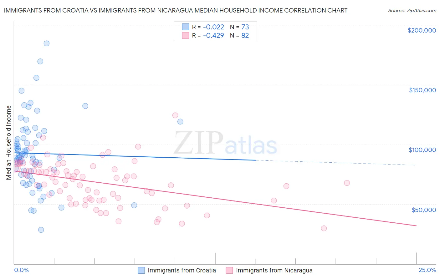 Immigrants from Croatia vs Immigrants from Nicaragua Median Household Income