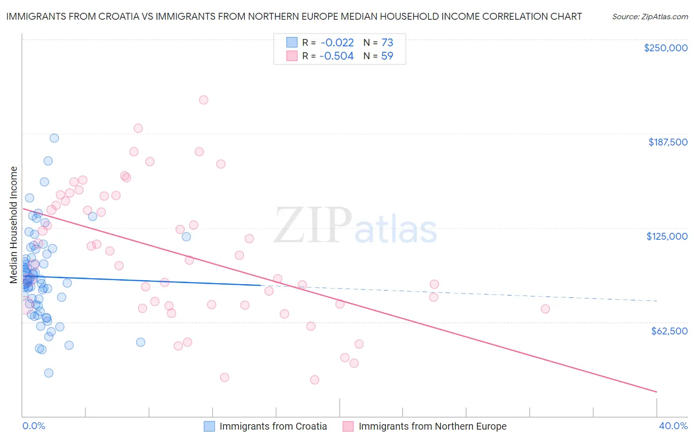 Immigrants from Croatia vs Immigrants from Northern Europe Median Household Income