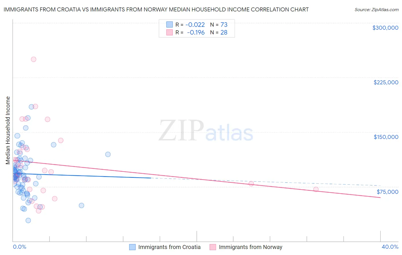 Immigrants from Croatia vs Immigrants from Norway Median Household Income