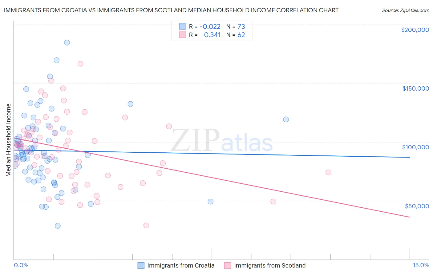 Immigrants from Croatia vs Immigrants from Scotland Median Household Income