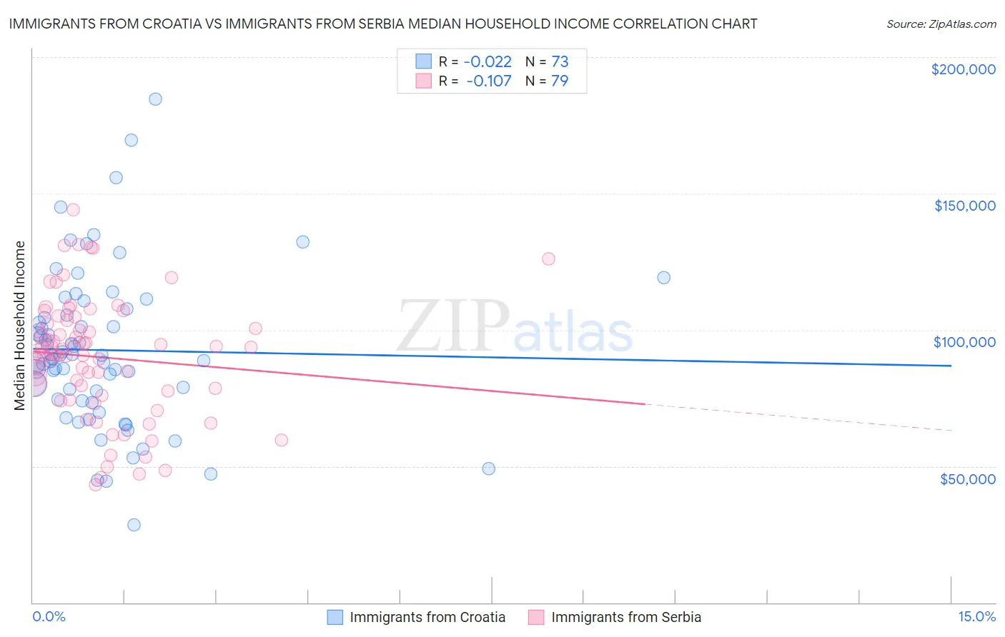 Immigrants from Croatia vs Immigrants from Serbia Median Household Income