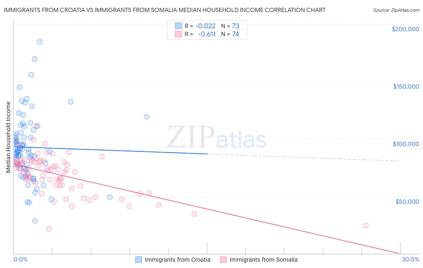 Immigrants from Croatia vs Immigrants from Somalia Median Household Income