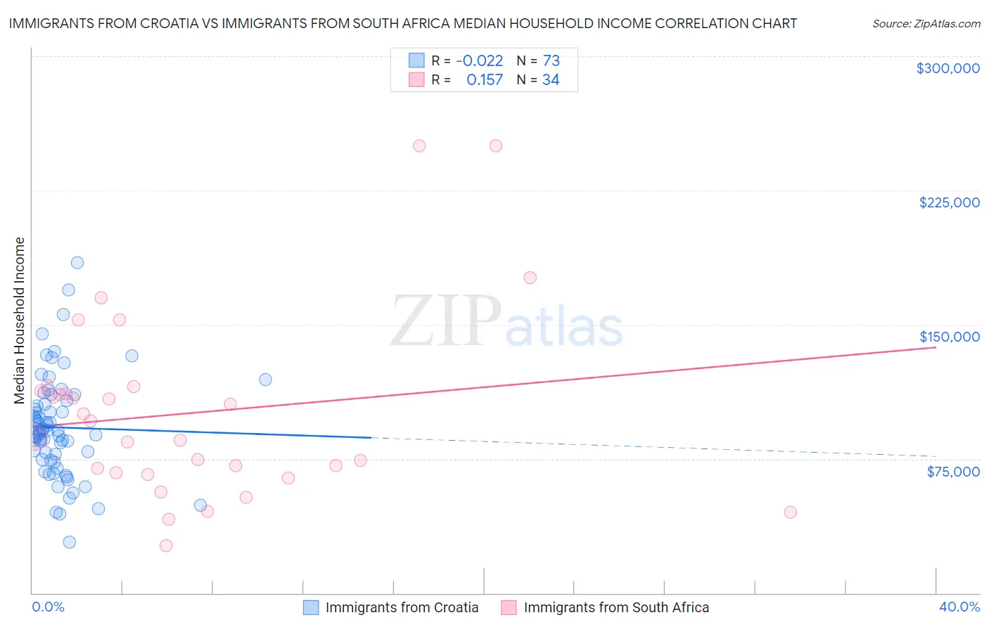 Immigrants from Croatia vs Immigrants from South Africa Median Household Income