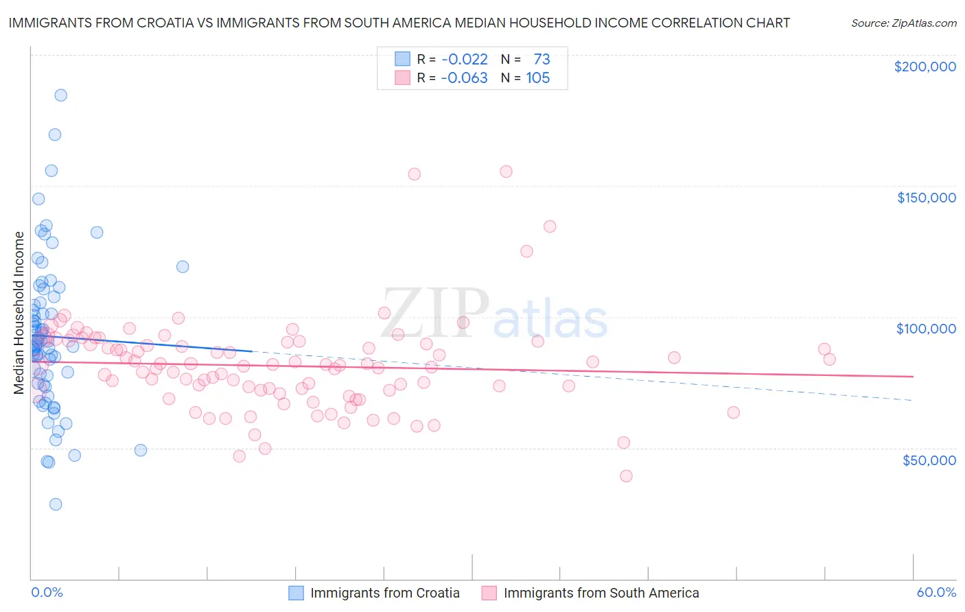 Immigrants from Croatia vs Immigrants from South America Median Household Income