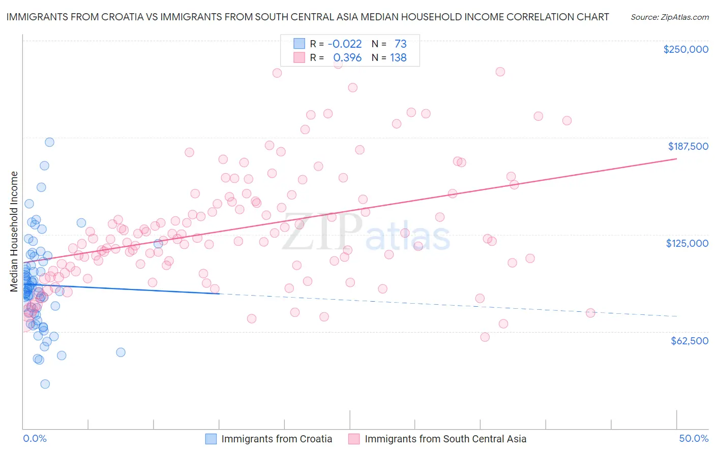 Immigrants from Croatia vs Immigrants from South Central Asia Median Household Income