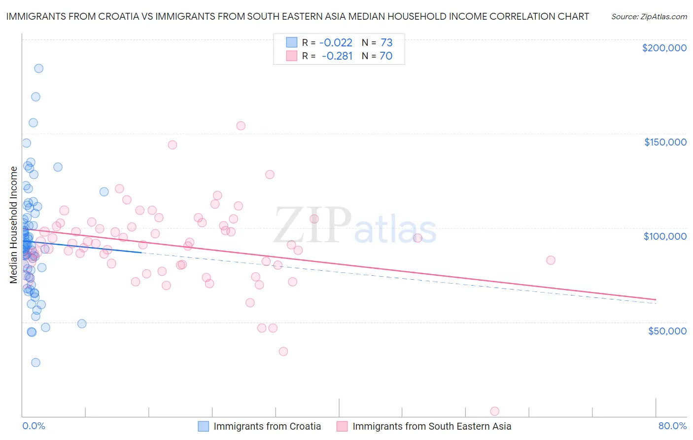 Immigrants from Croatia vs Immigrants from South Eastern Asia Median Household Income