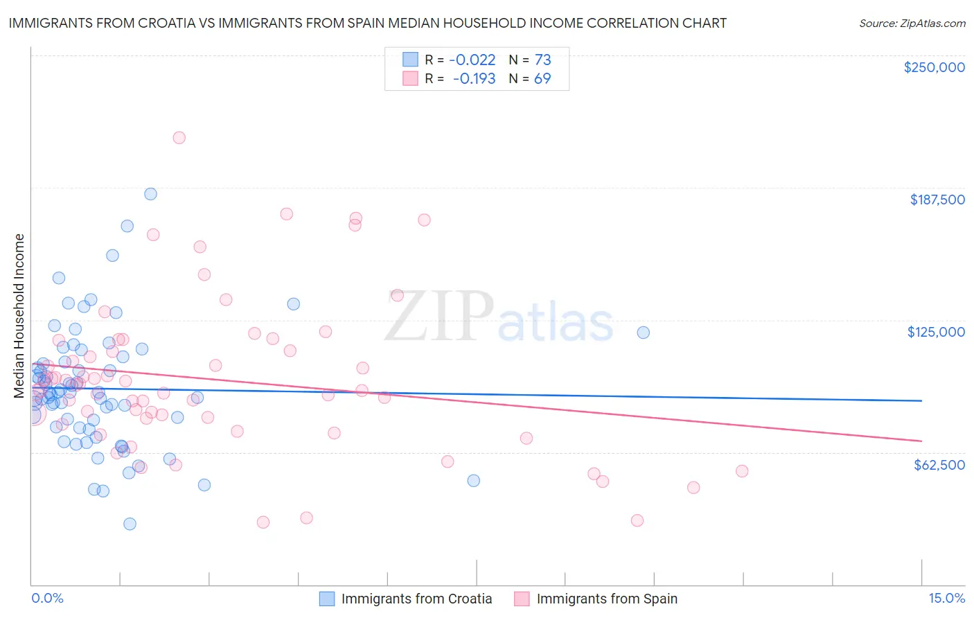 Immigrants from Croatia vs Immigrants from Spain Median Household Income