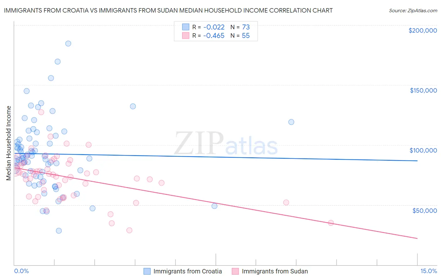 Immigrants from Croatia vs Immigrants from Sudan Median Household Income
