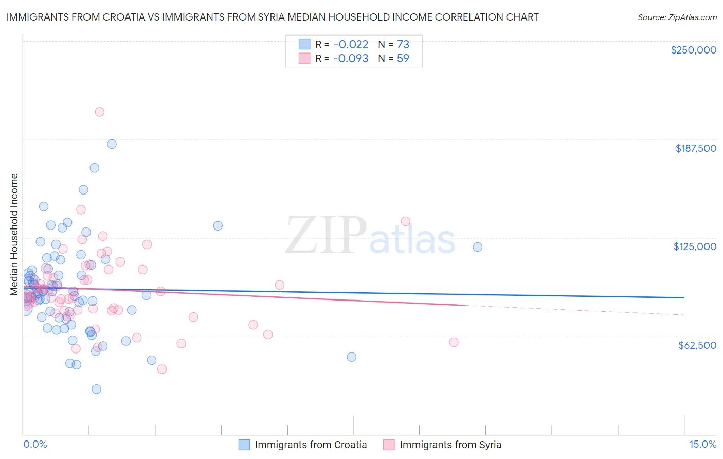 Immigrants from Croatia vs Immigrants from Syria Median Household Income