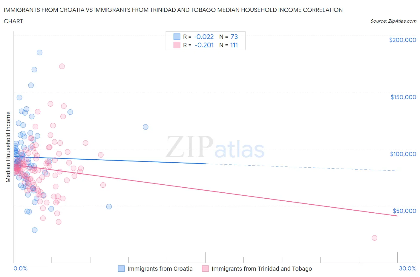 Immigrants from Croatia vs Immigrants from Trinidad and Tobago Median Household Income