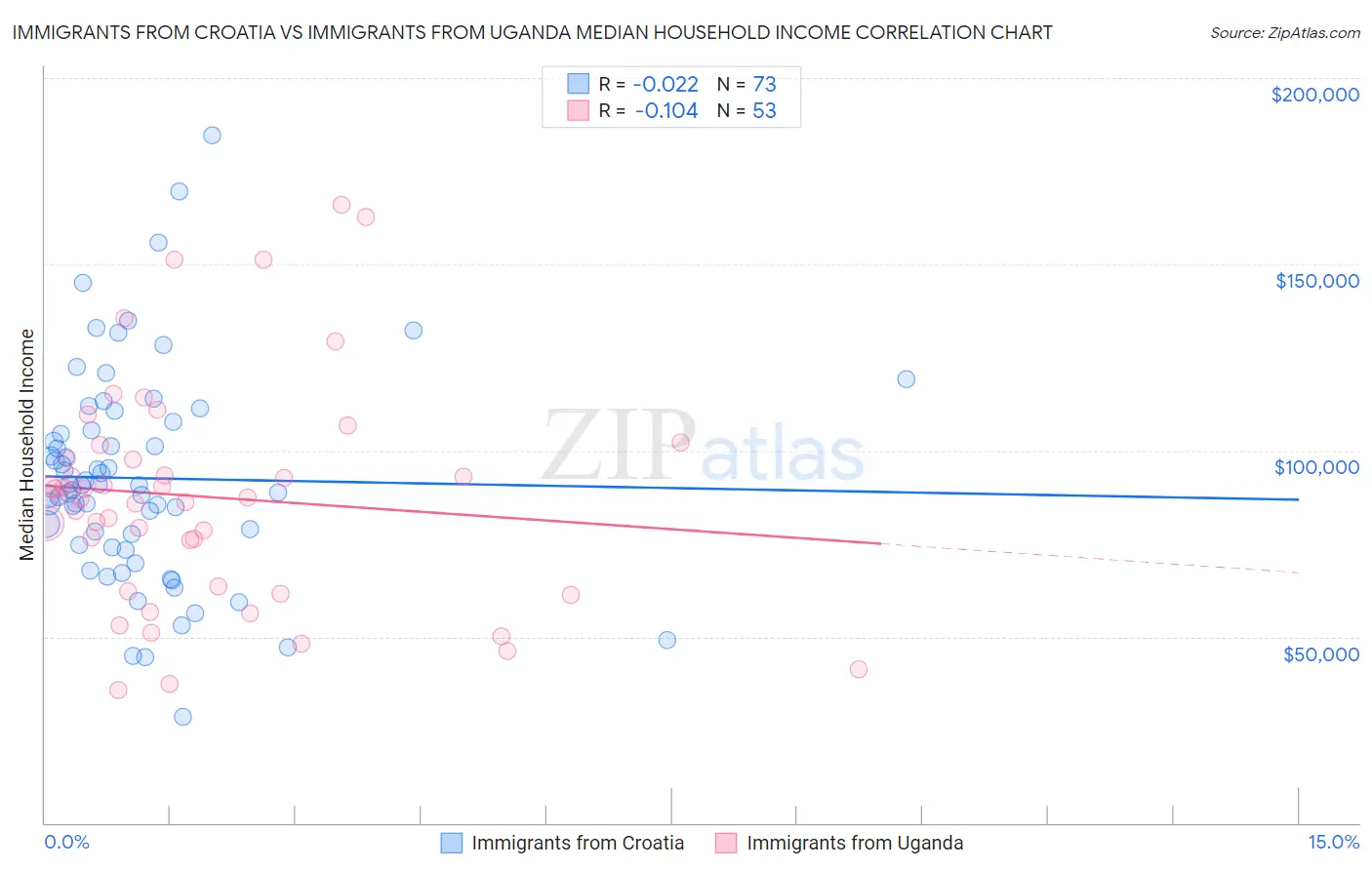 Immigrants from Croatia vs Immigrants from Uganda Median Household Income