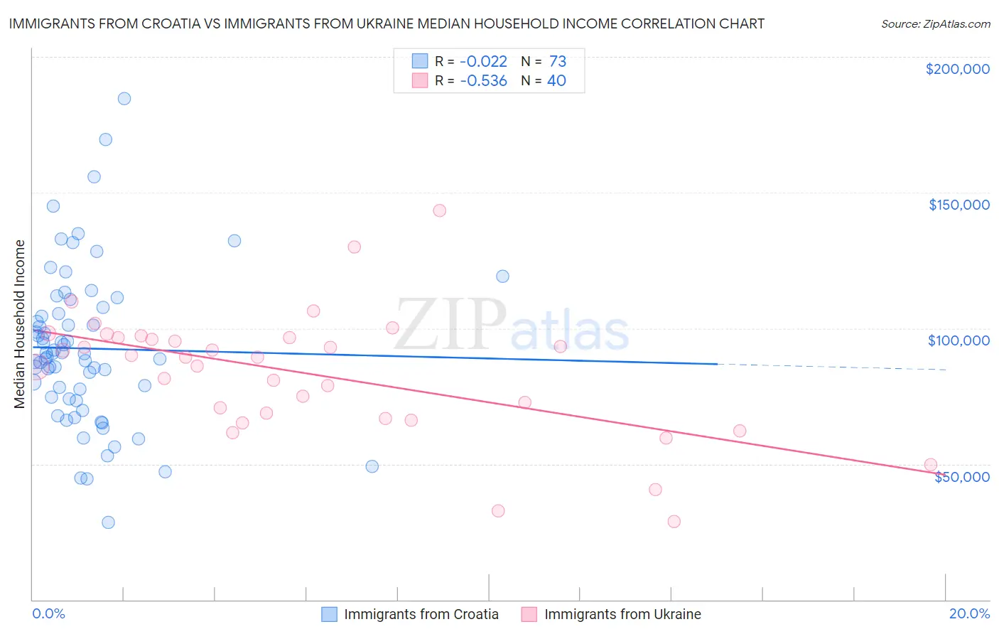 Immigrants from Croatia vs Immigrants from Ukraine Median Household Income