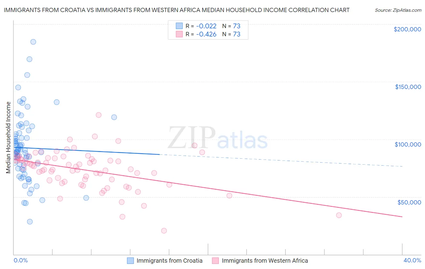 Immigrants from Croatia vs Immigrants from Western Africa Median Household Income