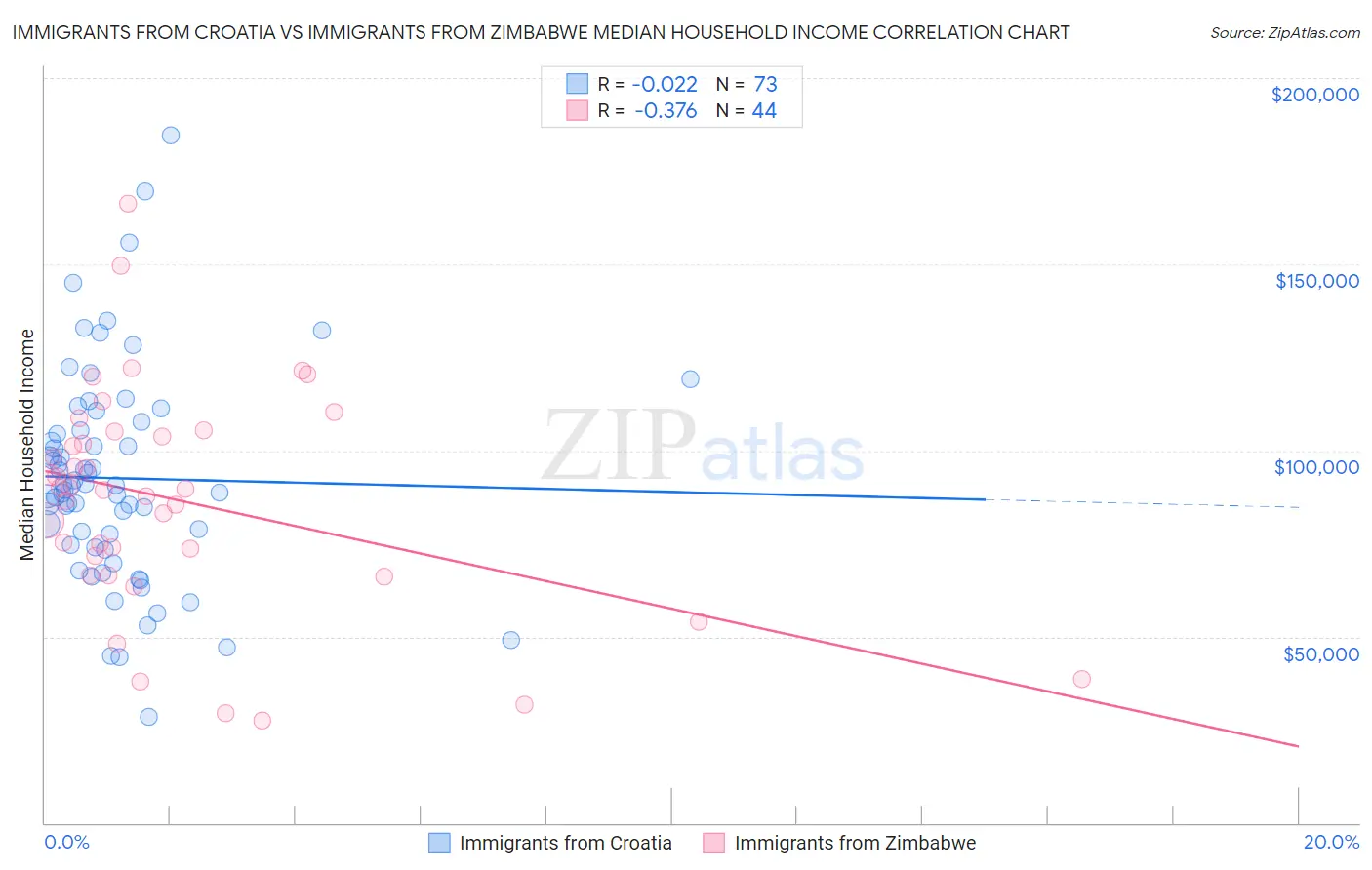 Immigrants from Croatia vs Immigrants from Zimbabwe Median Household Income