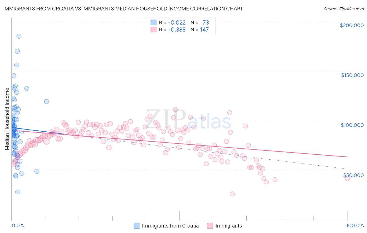 Immigrants from Croatia vs Immigrants Median Household Income