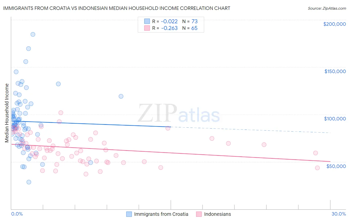 Immigrants from Croatia vs Indonesian Median Household Income