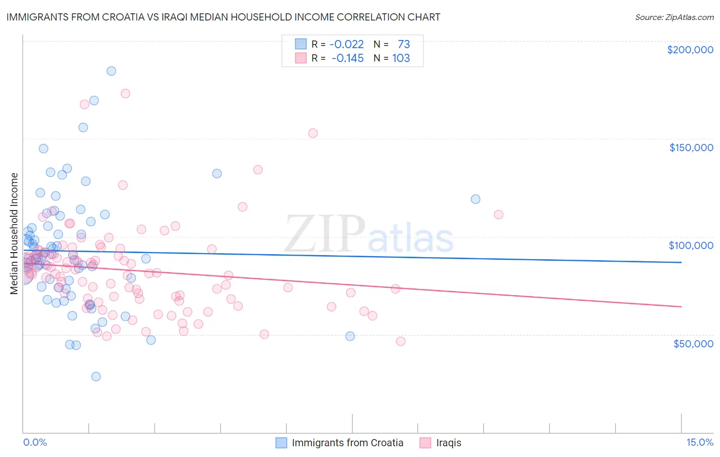 Immigrants from Croatia vs Iraqi Median Household Income