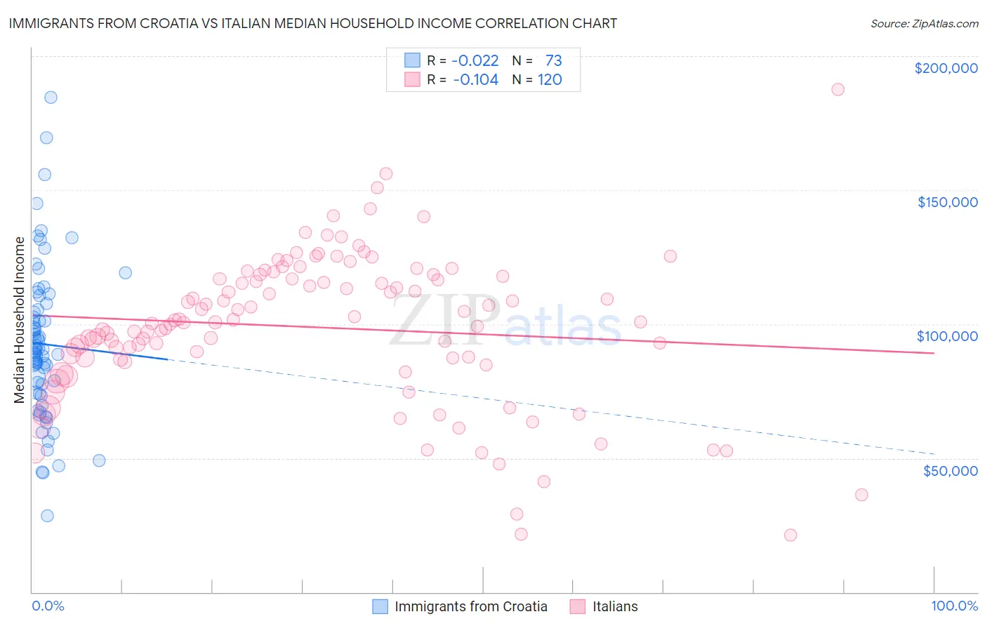 Immigrants from Croatia vs Italian Median Household Income