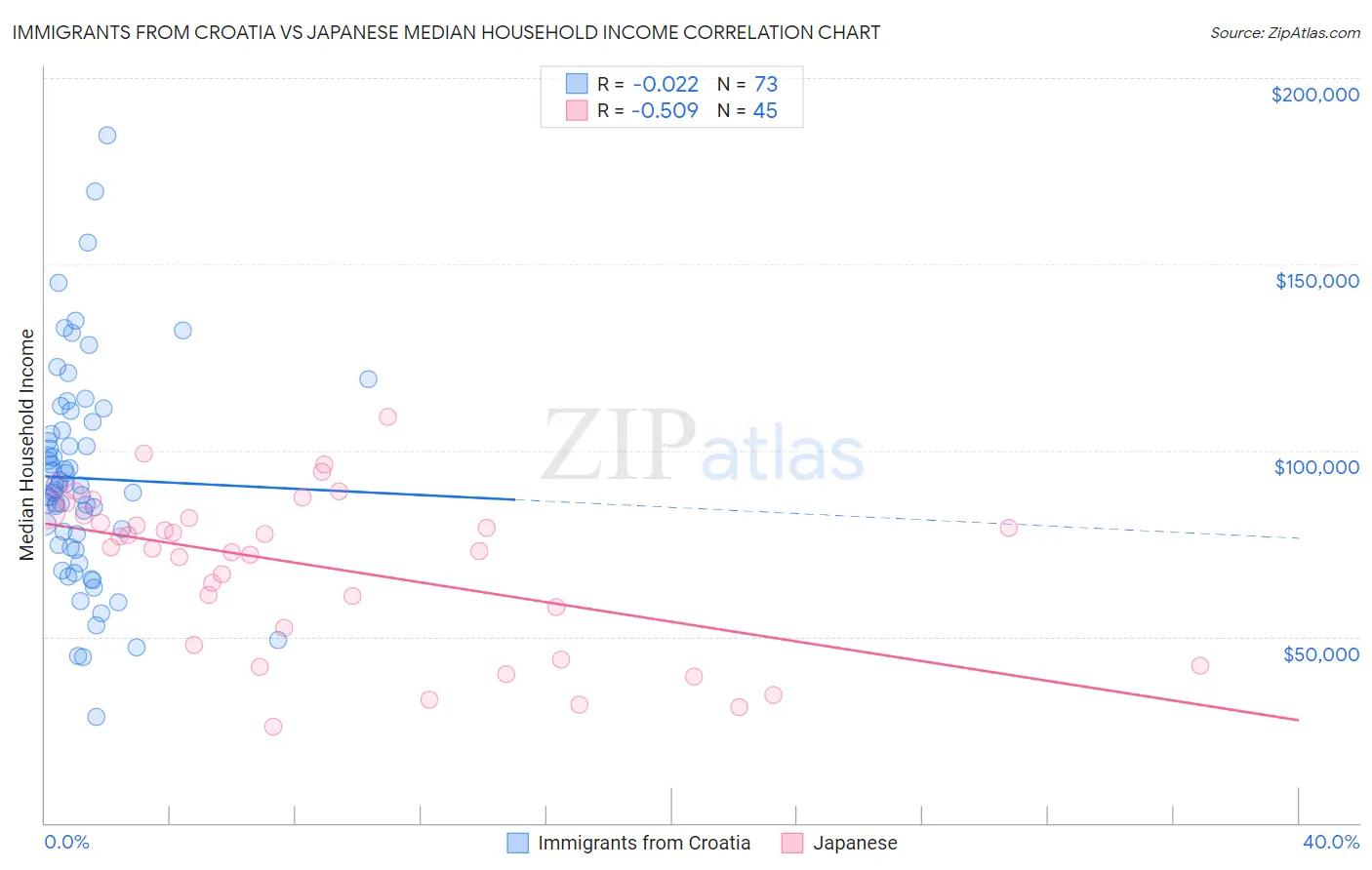 Immigrants from Croatia vs Japanese Median Household Income