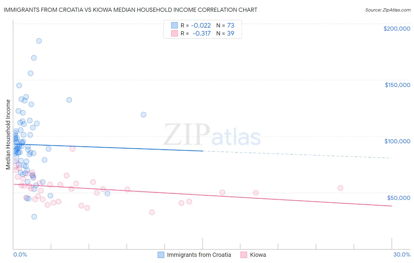 Immigrants from Croatia vs Kiowa Median Household Income