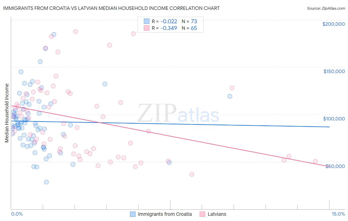 Immigrants from Croatia vs Latvian Median Household Income