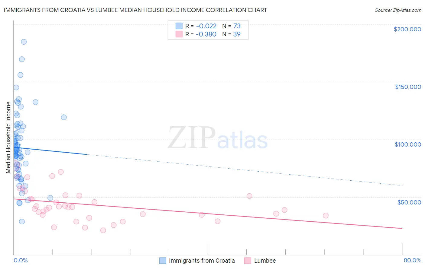 Immigrants from Croatia vs Lumbee Median Household Income