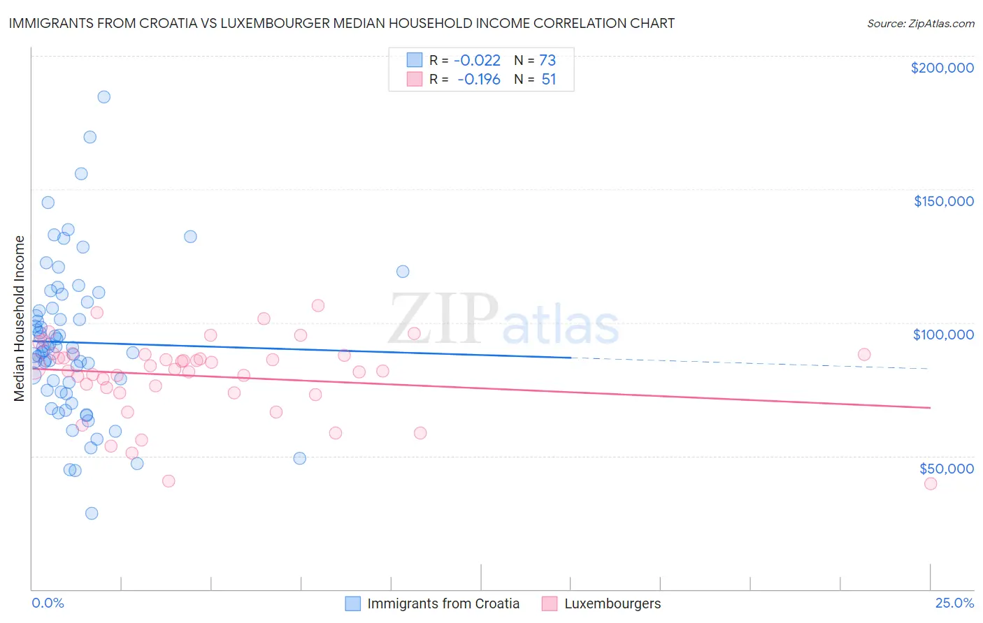 Immigrants from Croatia vs Luxembourger Median Household Income