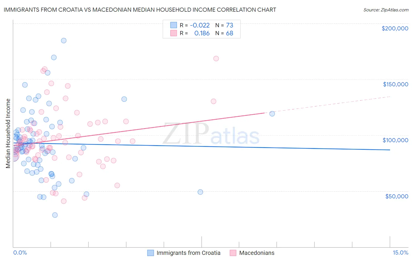 Immigrants from Croatia vs Macedonian Median Household Income