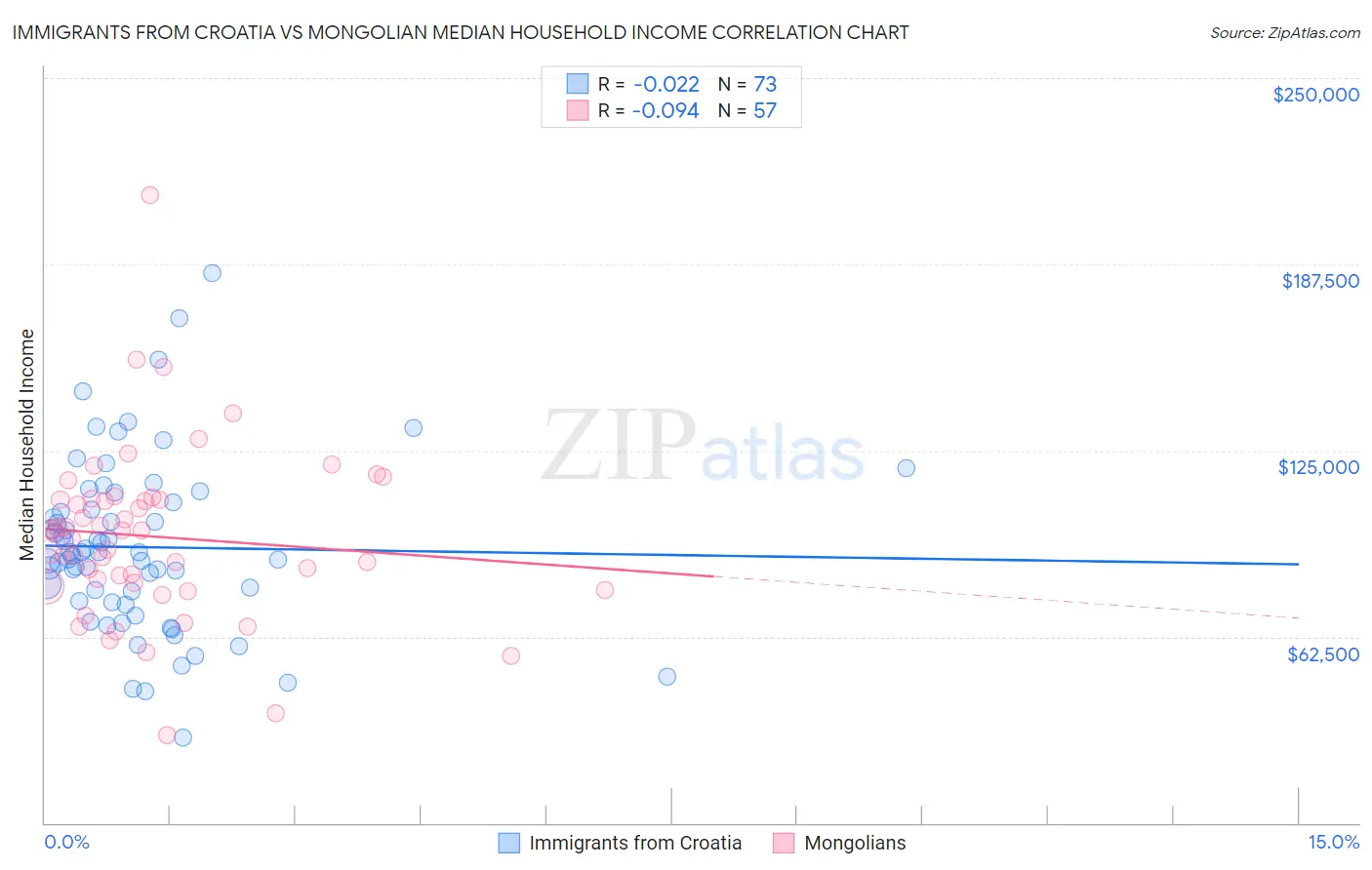 Immigrants from Croatia vs Mongolian Median Household Income