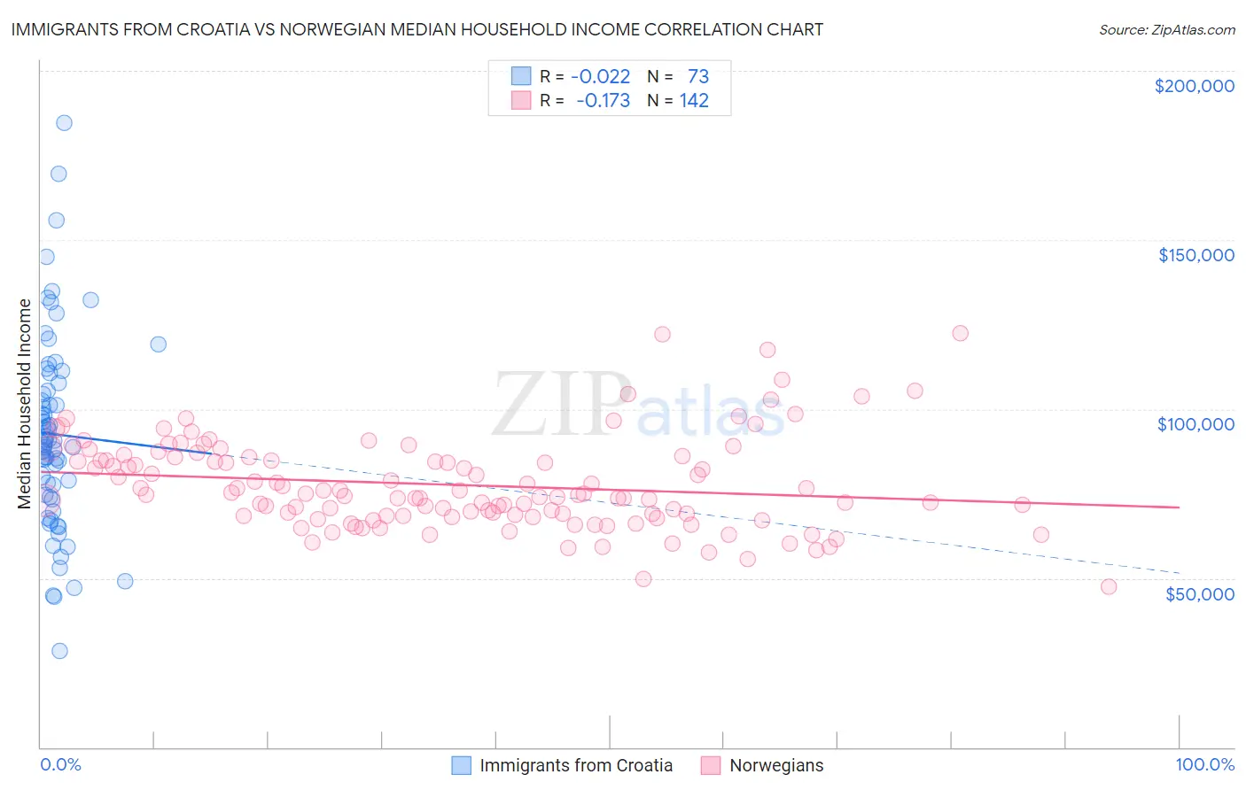 Immigrants from Croatia vs Norwegian Median Household Income