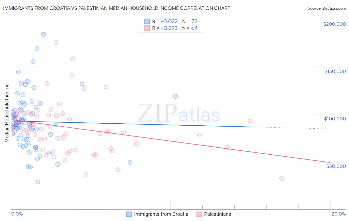 Immigrants from Croatia vs Palestinian Median Household Income