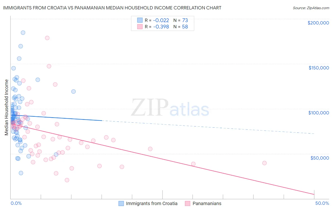 Immigrants from Croatia vs Panamanian Median Household Income