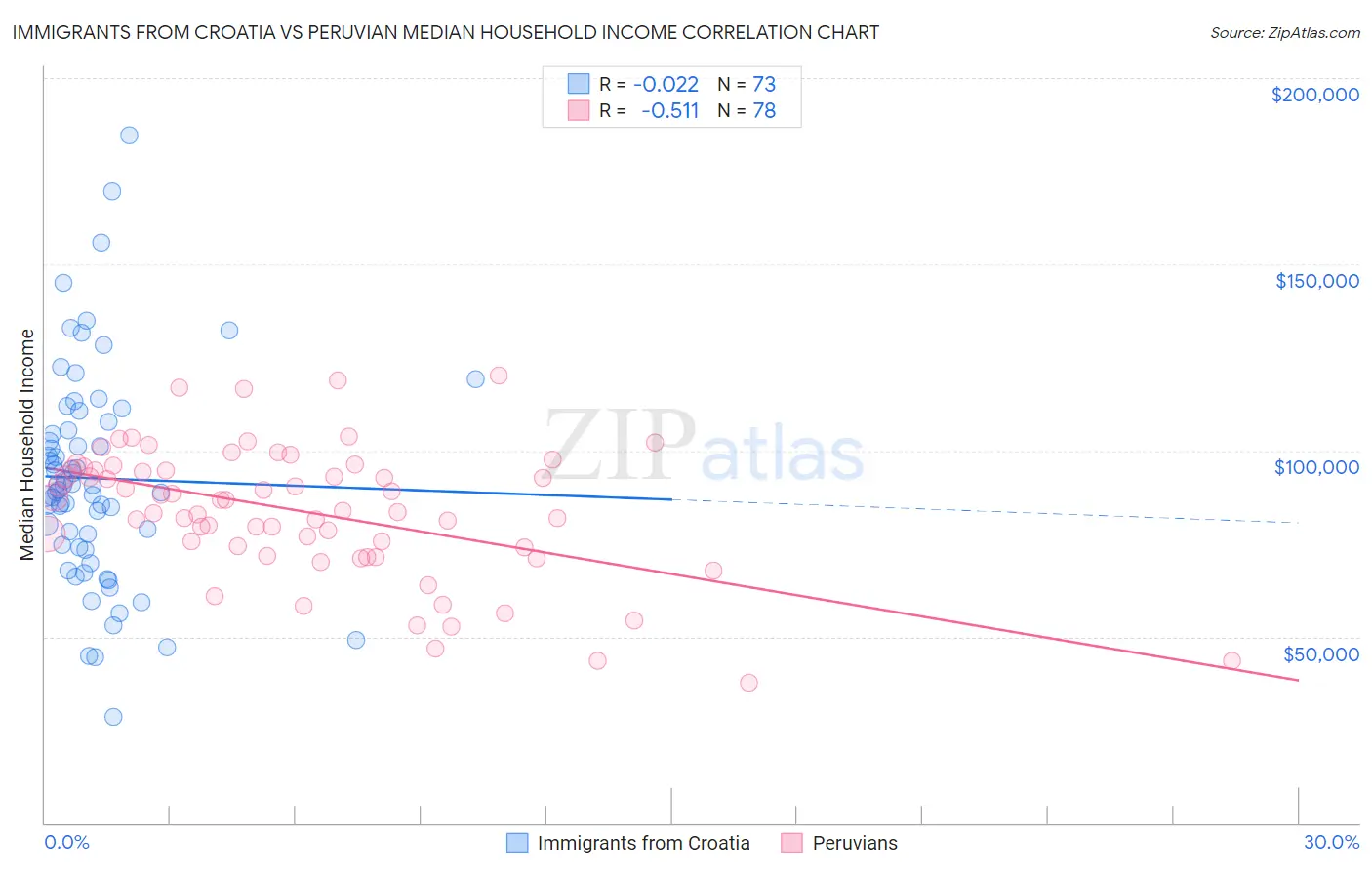 Immigrants from Croatia vs Peruvian Median Household Income