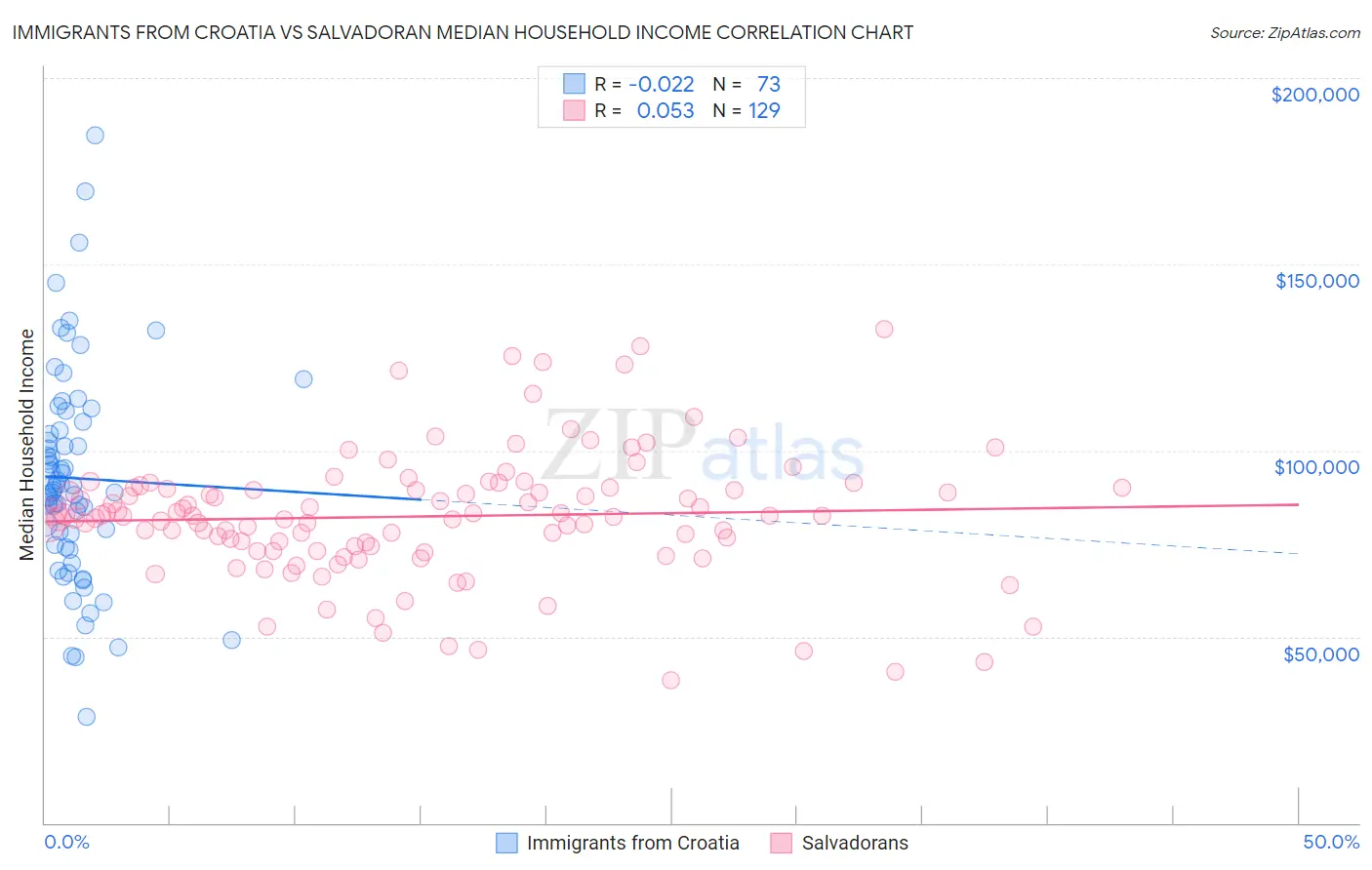 Immigrants from Croatia vs Salvadoran Median Household Income