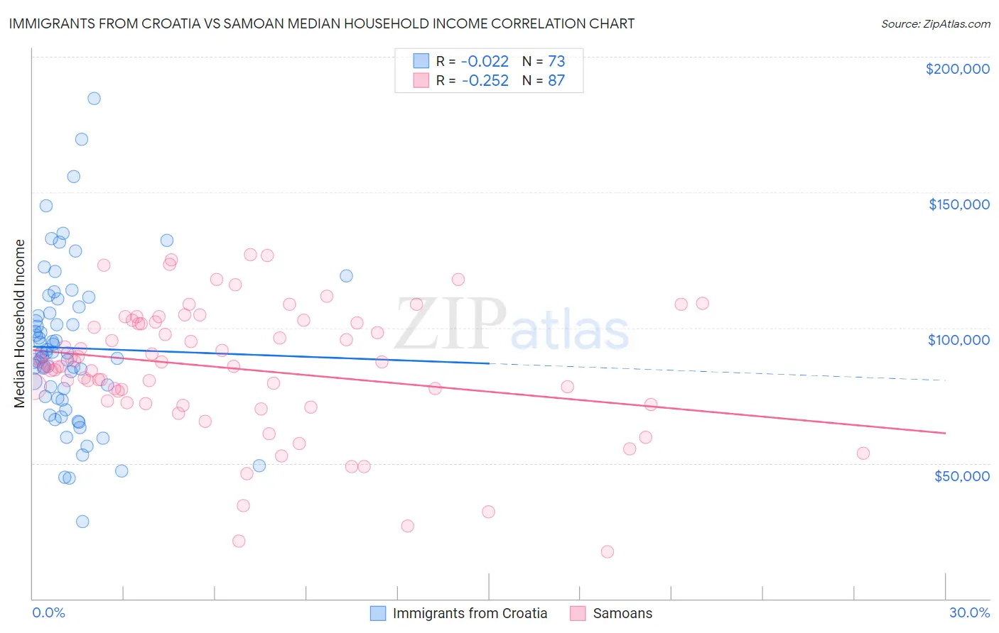 Immigrants from Croatia vs Samoan Median Household Income