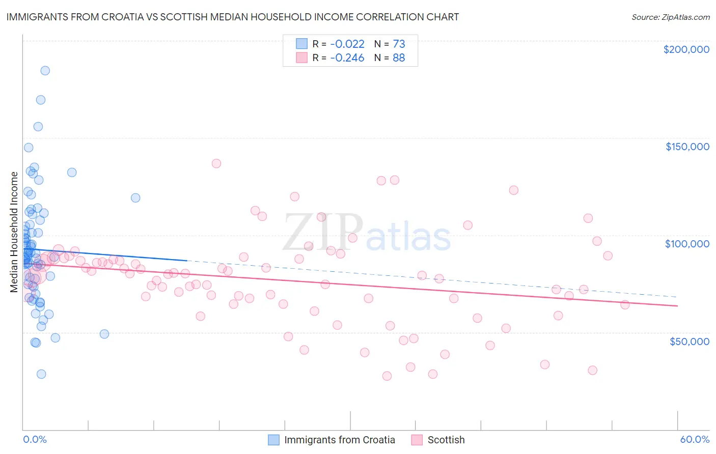 Immigrants from Croatia vs Scottish Median Household Income