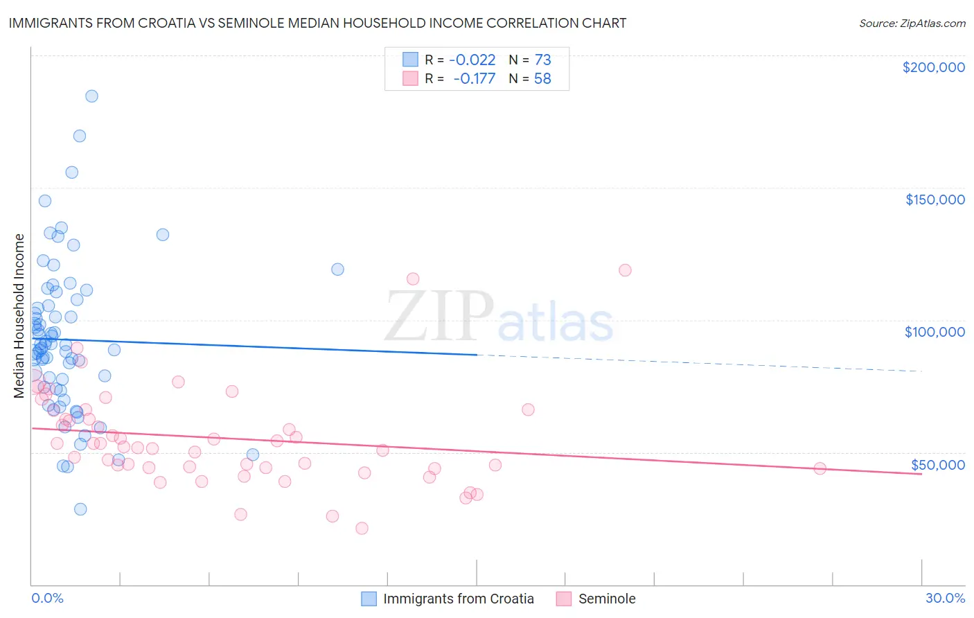 Immigrants from Croatia vs Seminole Median Household Income