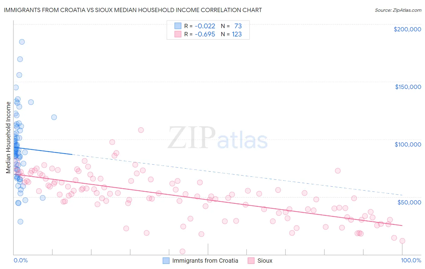 Immigrants from Croatia vs Sioux Median Household Income