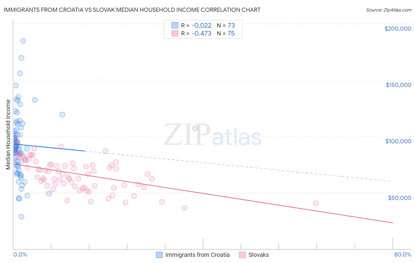 Immigrants from Croatia vs Slovak Median Household Income