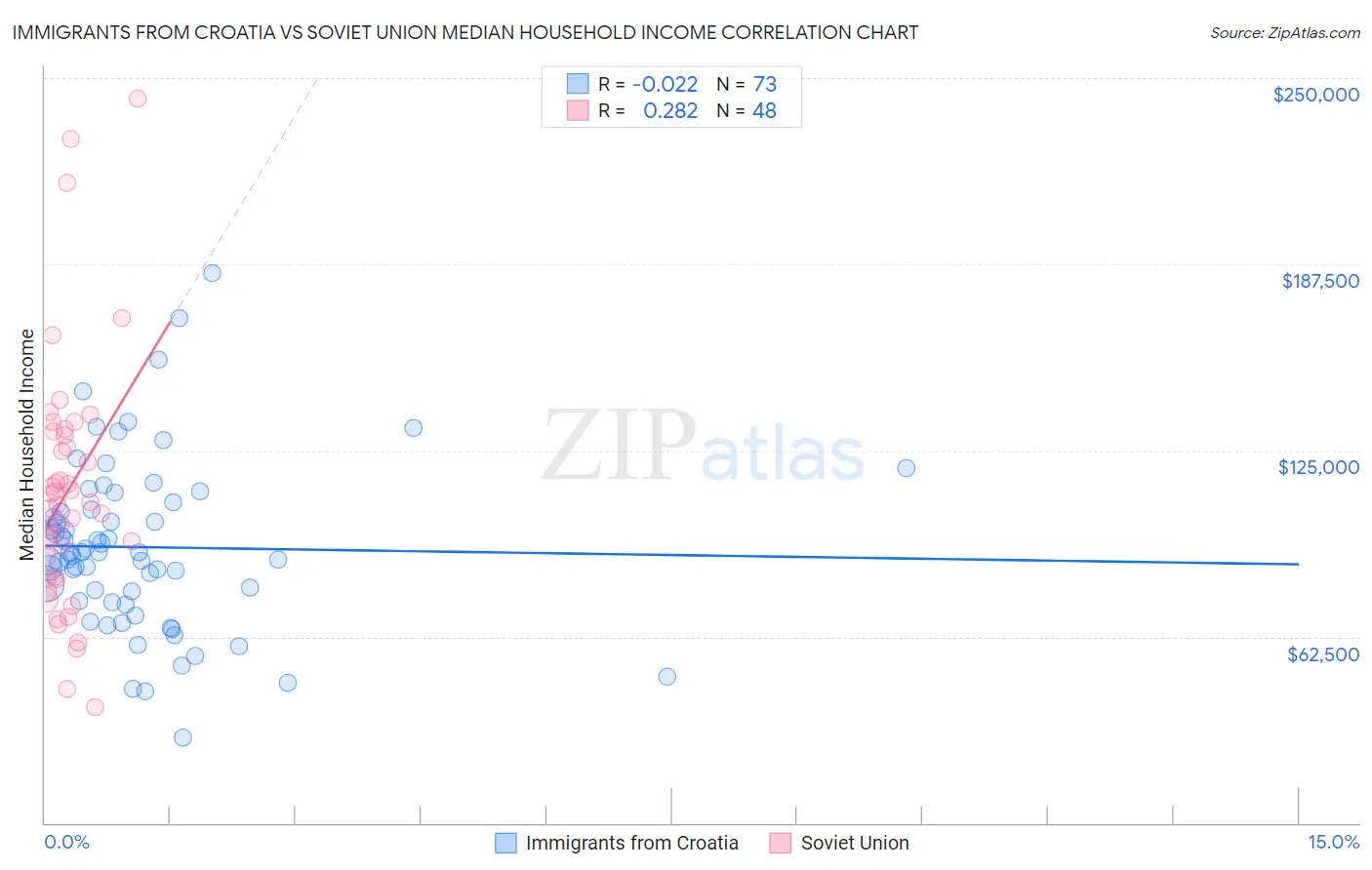 Immigrants from Croatia vs Soviet Union Median Household Income